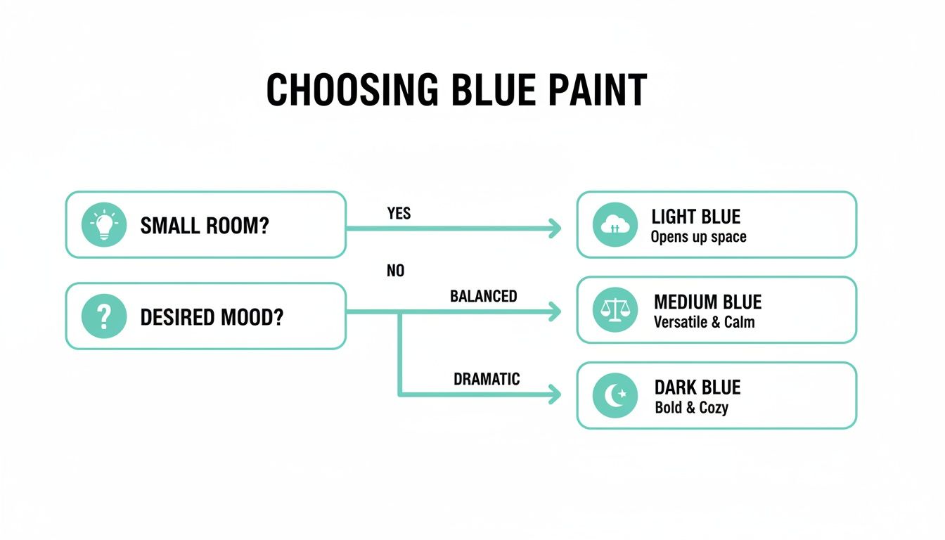 Flowchart guiding blue paint choices based on room size and desired mood for painting.