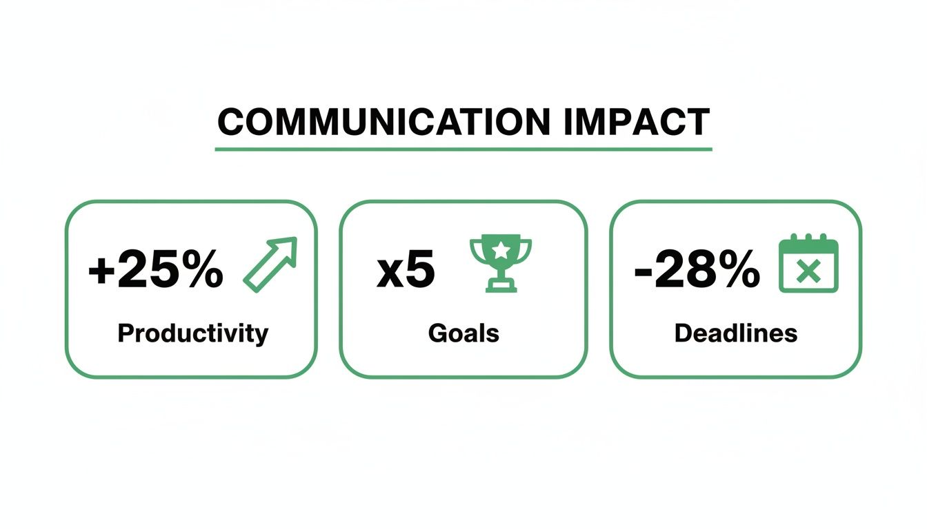 Infographic illustrating the positive impact of communication on productivity, goals, and deadlines in the workplace.