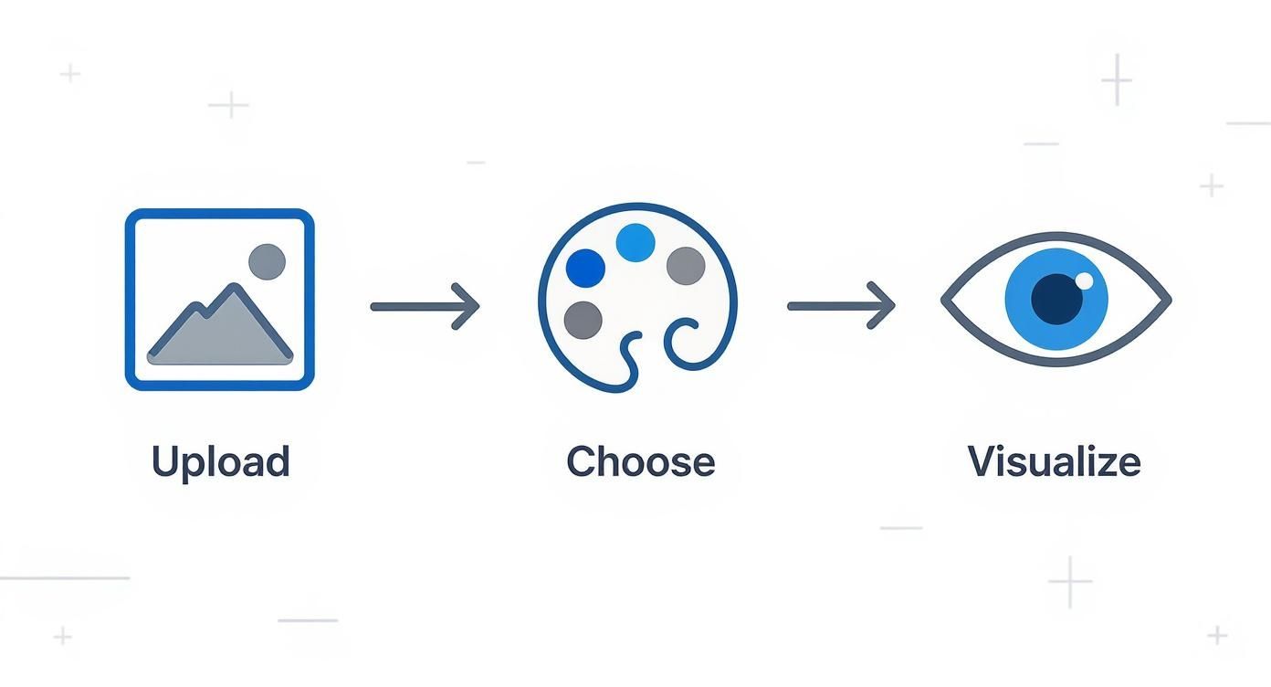 Diagram showing a three-step design process: Upload an image, Choose colors, then Visualize the outcome.