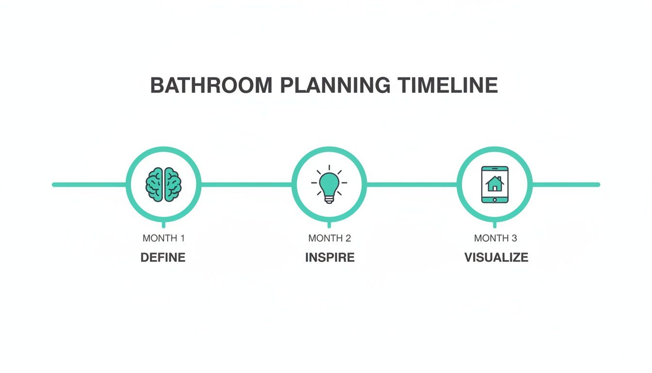 A bathroom planning timeline illustrating three months: Define, Inspire, and Visualize with corresponding icons.