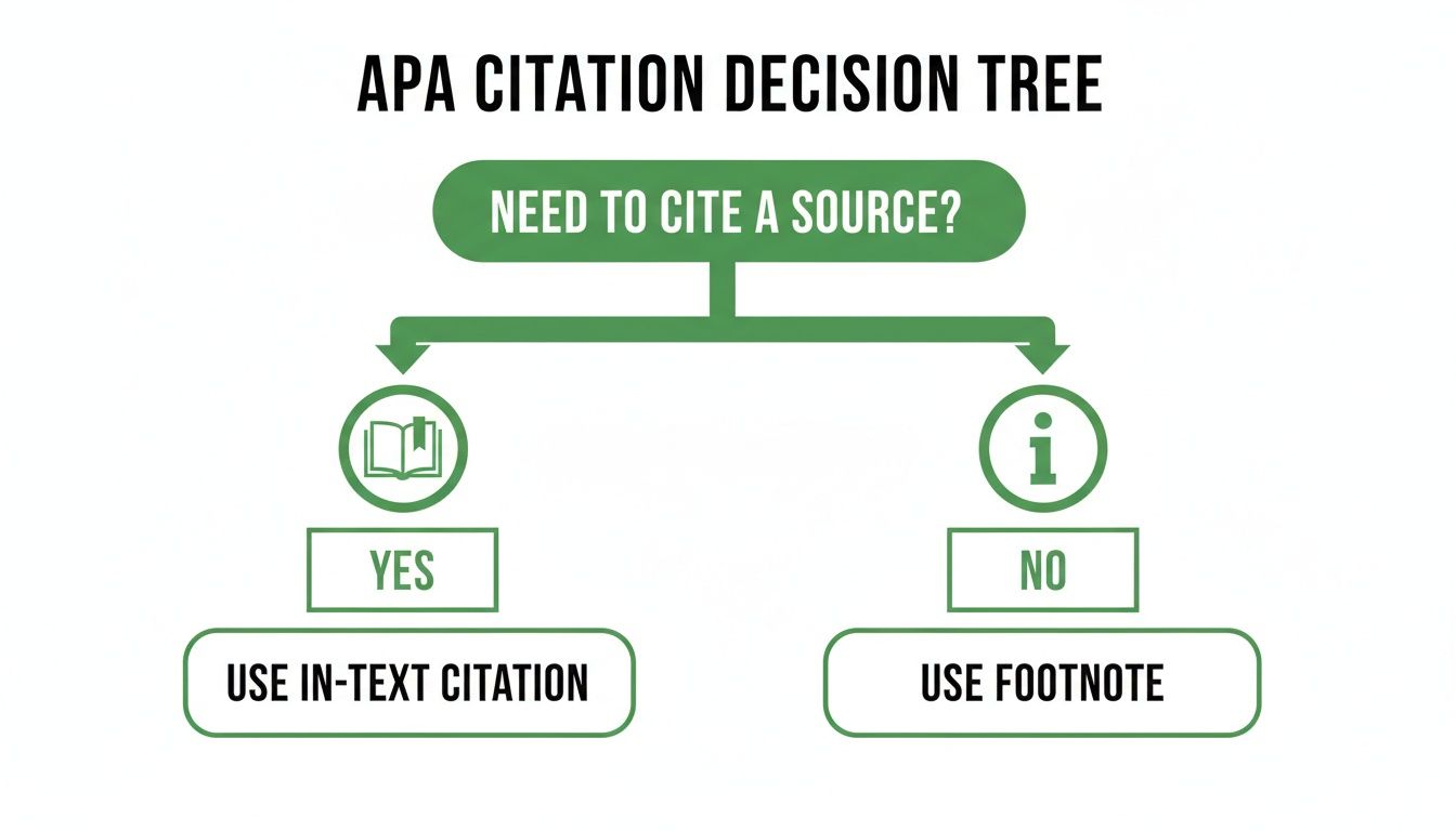 APA citation decision tree flowchart showing when to use in-text citations or footnotes.