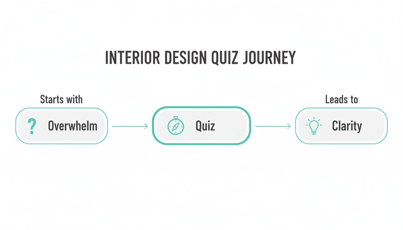 A flowchart illustrating the Interior Design Quiz Journey, starting with overwhelm and leading to clarity through a quiz.