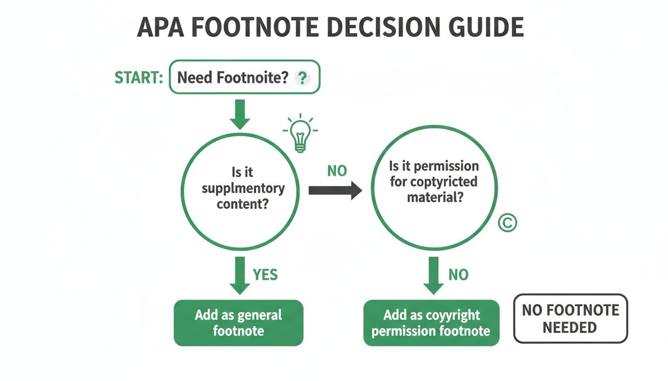 An APA Footnote Decision Guide flowchart outlining when to use general or copyright permission footnotes.