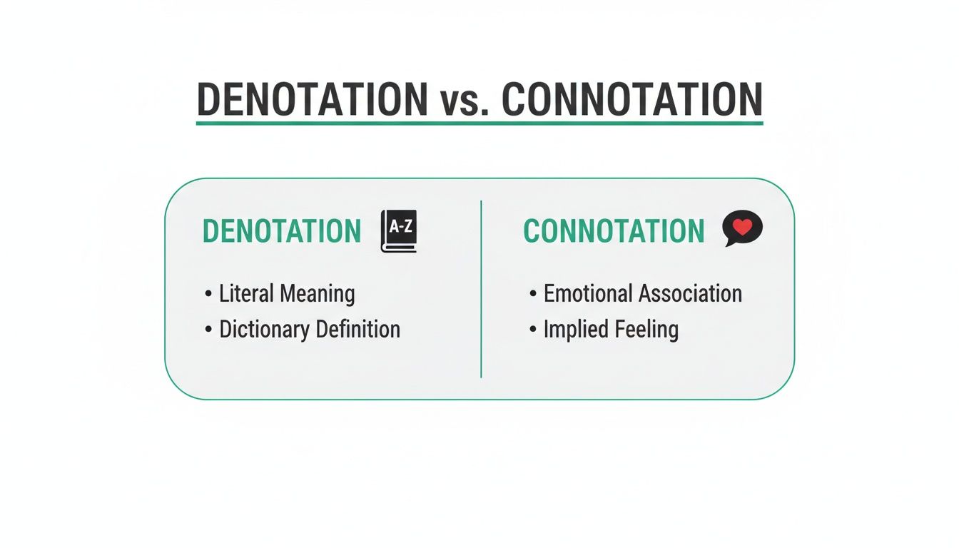 A graphic comparing denotation vs. connotation, explaining denotation as literal meaning and connotation as emotional association.