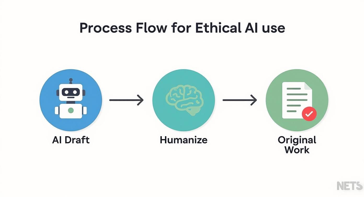 A process flow for ethical AI use, moving from AI draft to humanization to original work.