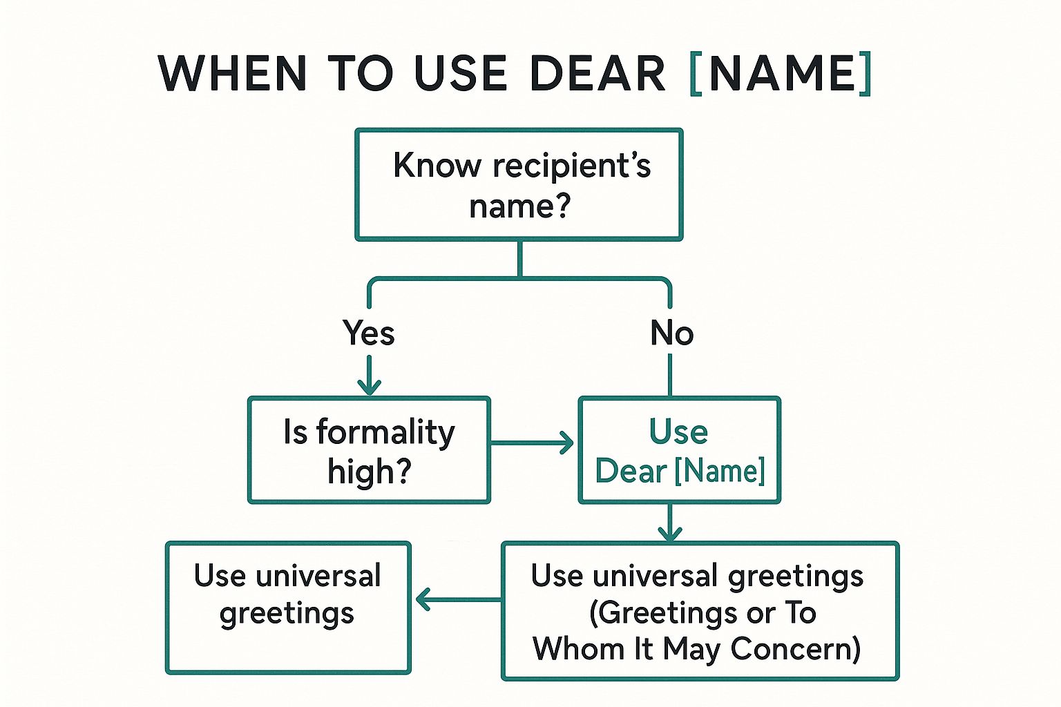 A decision tree titled “When to Use Dear [Name]” shows a flowchart to help users decide on the appropriate email salutation.