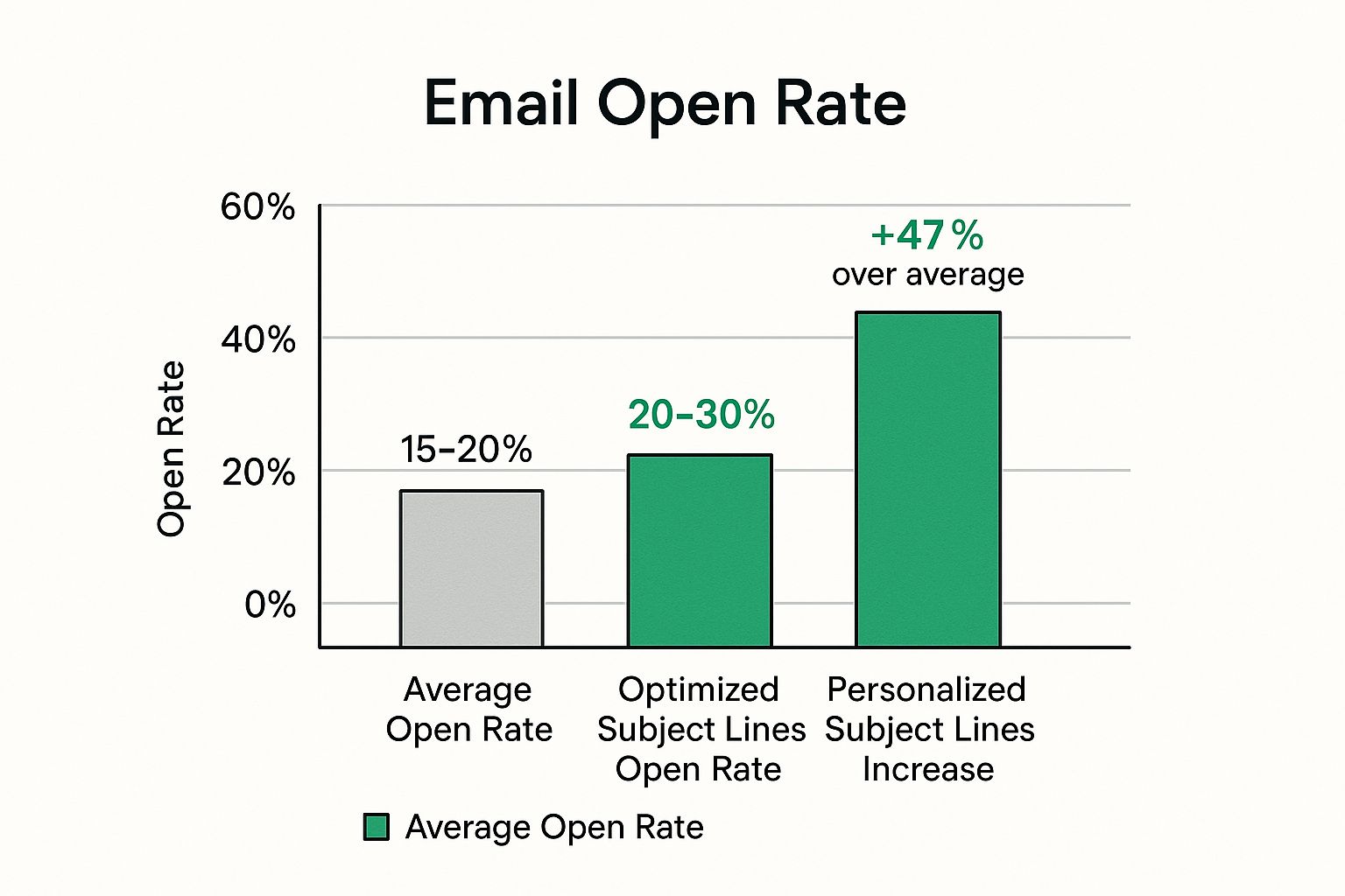 Infographic showing key data about Write Clear and Compelling Subject Lines