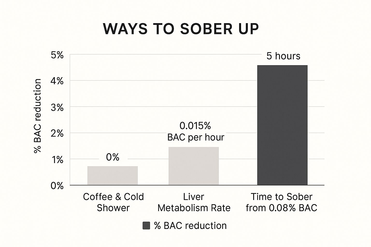 Infographic about how to become sober faster