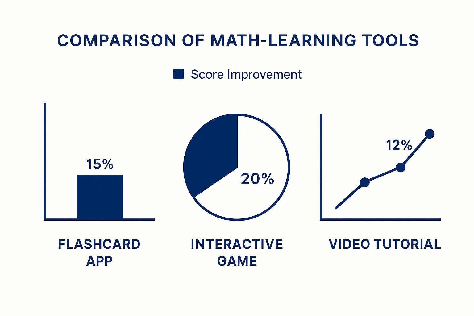 Infographic about how to get better at math