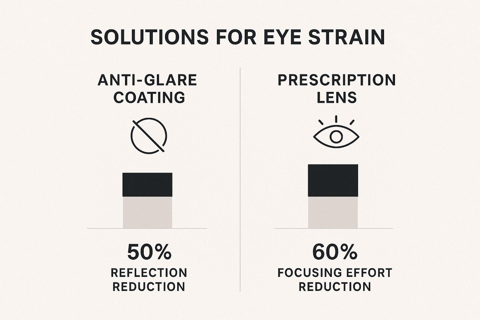 Infographic about can glasses help eye strain