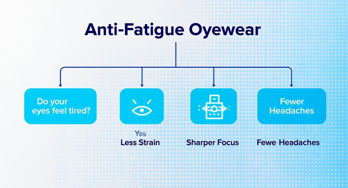 Infographic decision tree showing that if your eyes feel tired, anti-fatigue eyewear can lead to less strain, sharper focus, and fewer headaches.