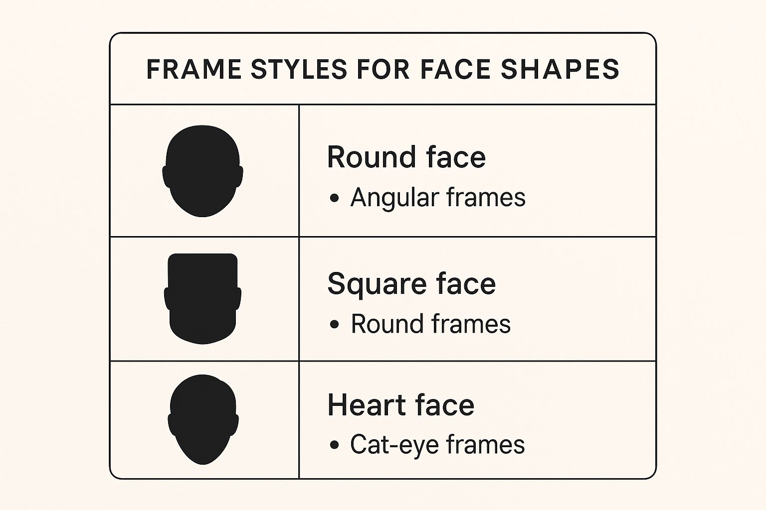 Infographic showing that angular frames suit round faces, round frames suit square faces, and cat-eye frames suit heart-shaped faces.