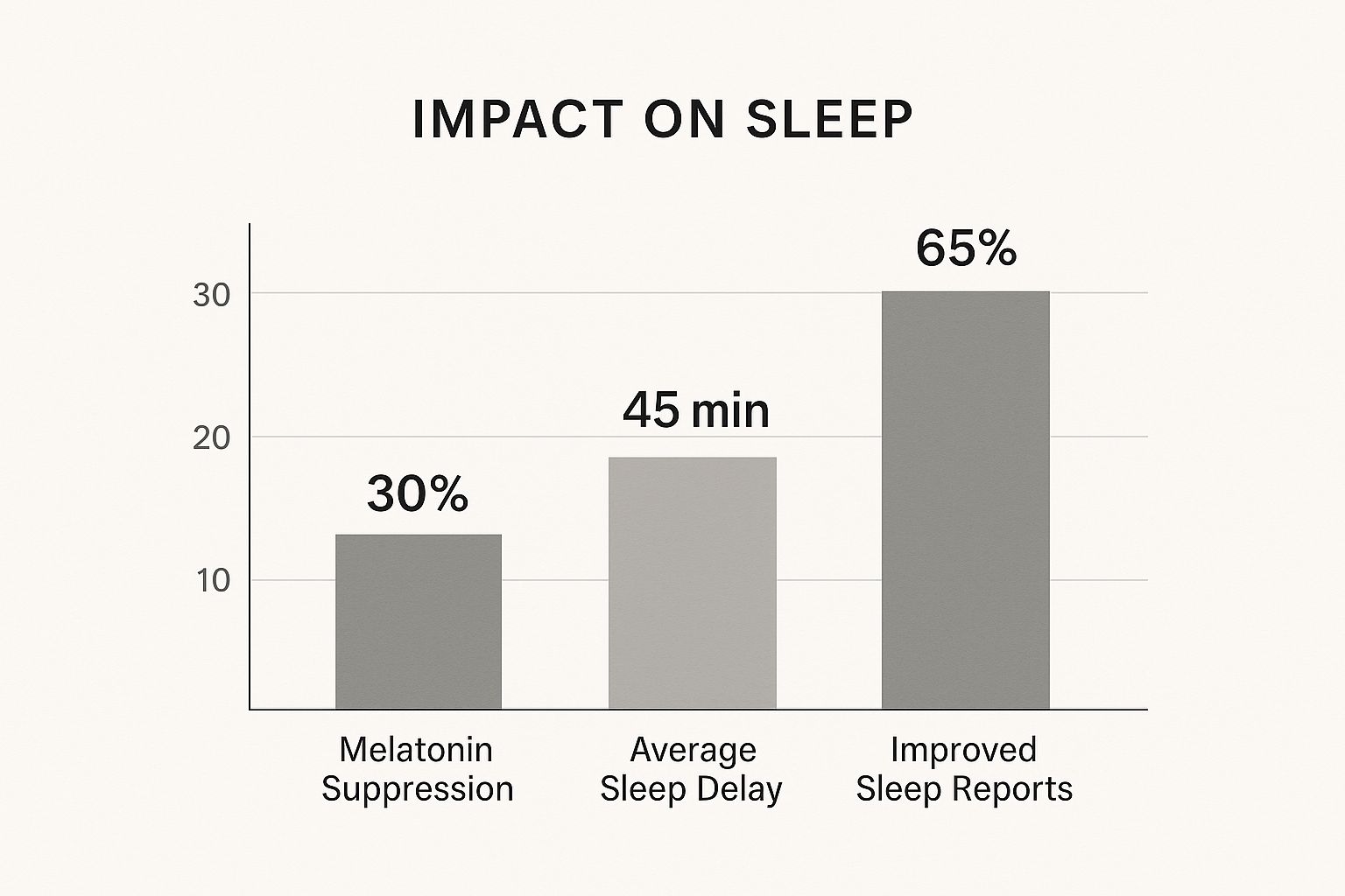 Infographic showing data on melatonin suppression, sleep delay, and improved sleep reports with blue light glasses.