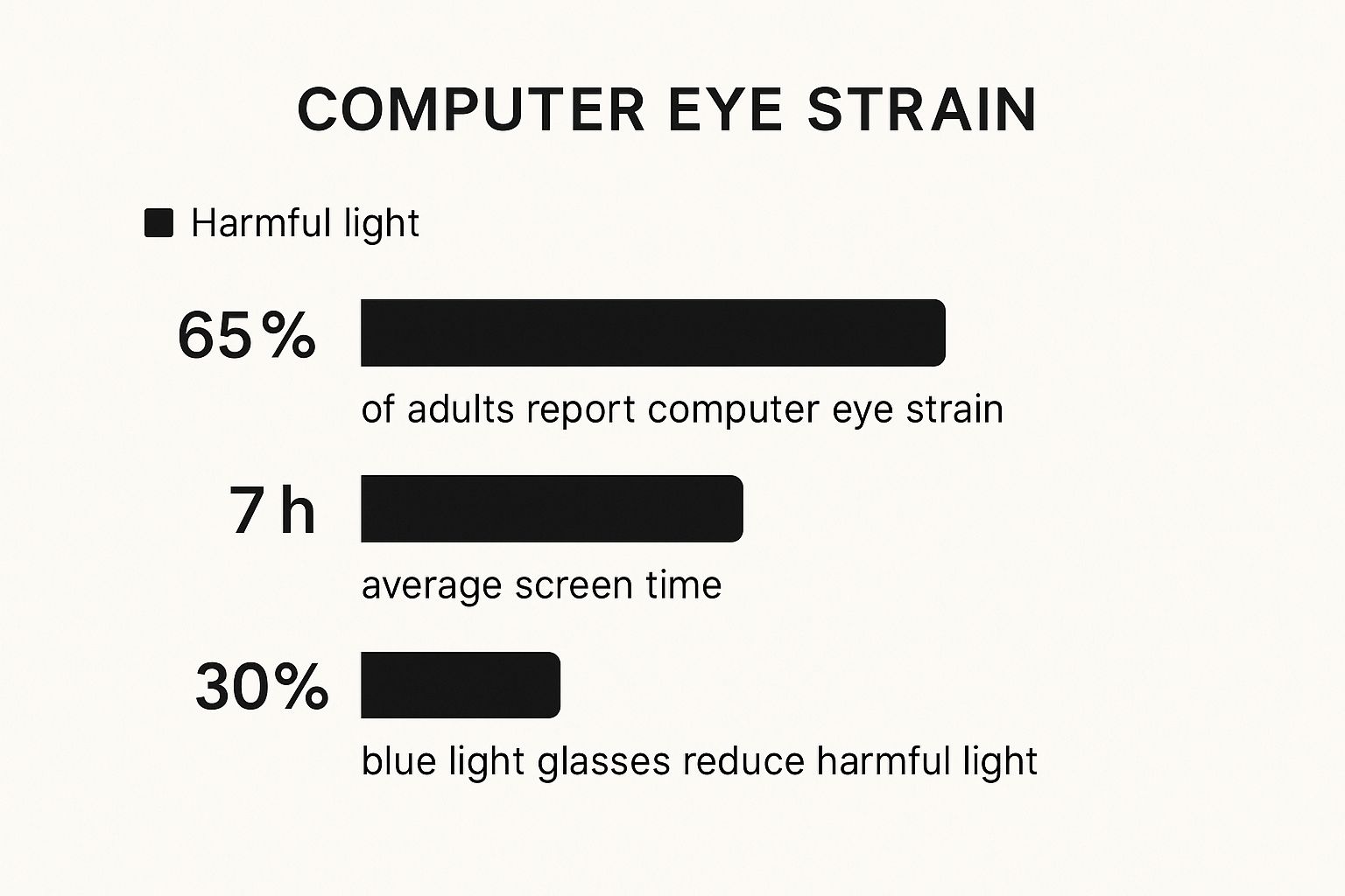 Infographic about glasses to help with computer eye strain