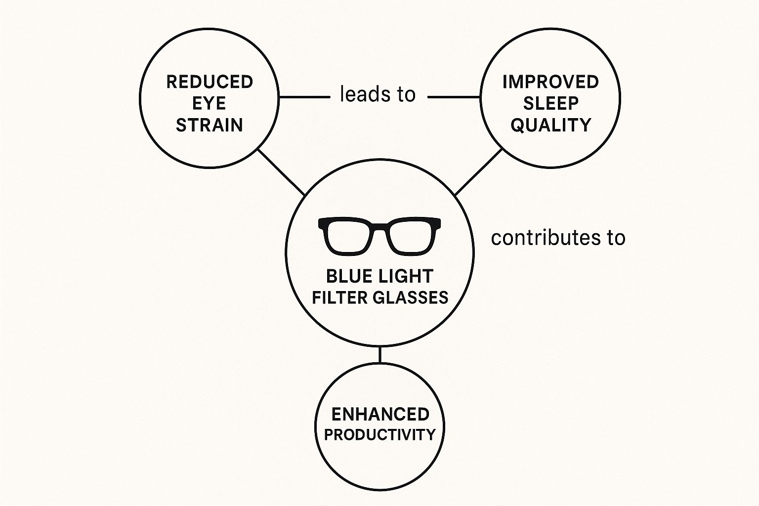 Infographic showing how blue light filter glasses lead to reduced eye strain, improved sleep, and better productivity.