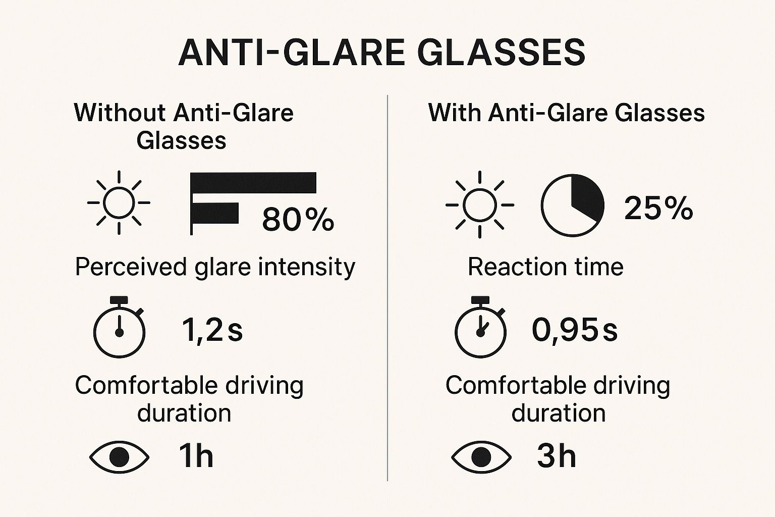 Infographic comparing driving metrics with and without anti-glare night glasses, showing reduced glare, faster reaction time, and longer comfortable driving duration.