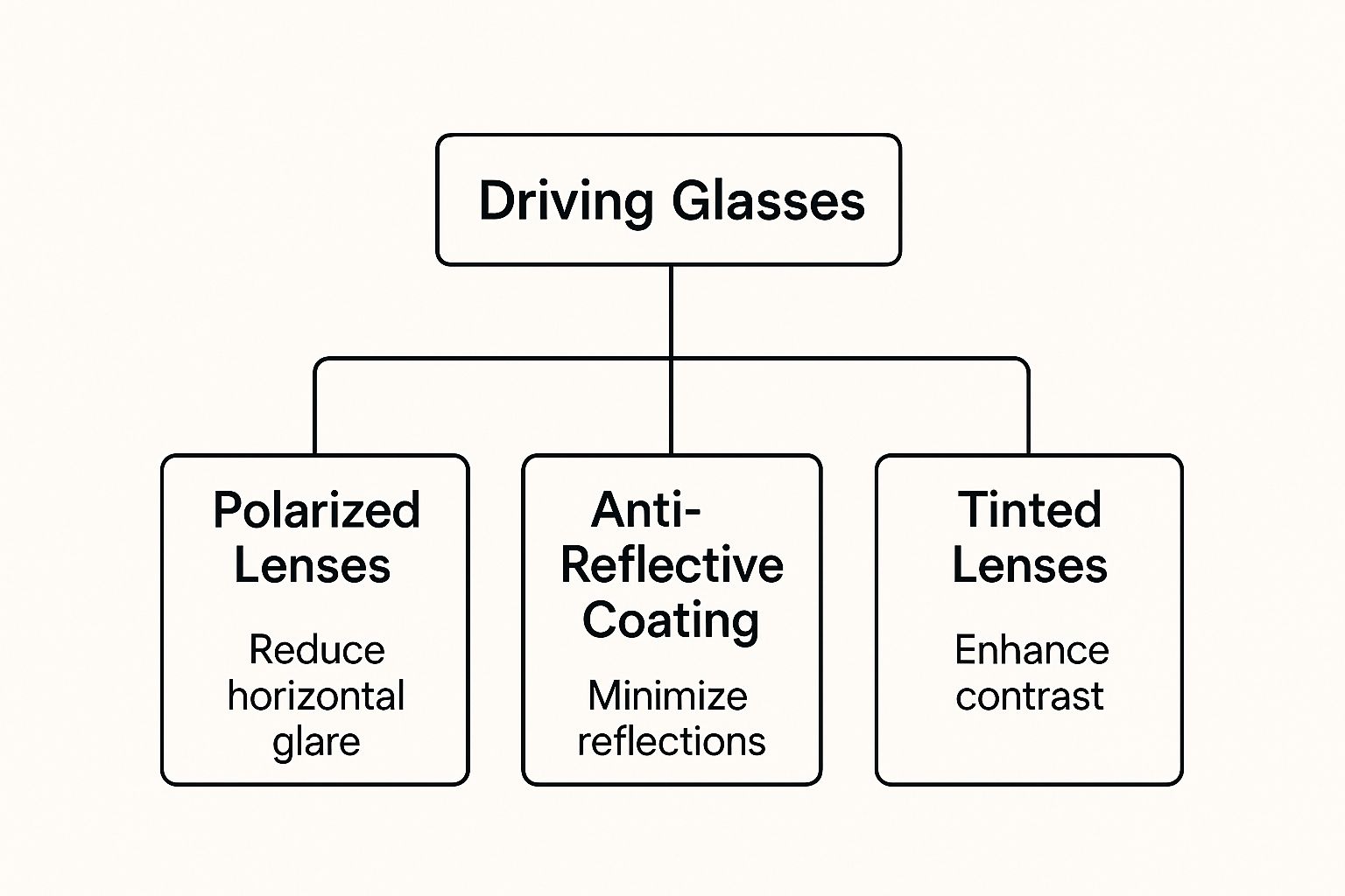Infographic about what are driving glasses