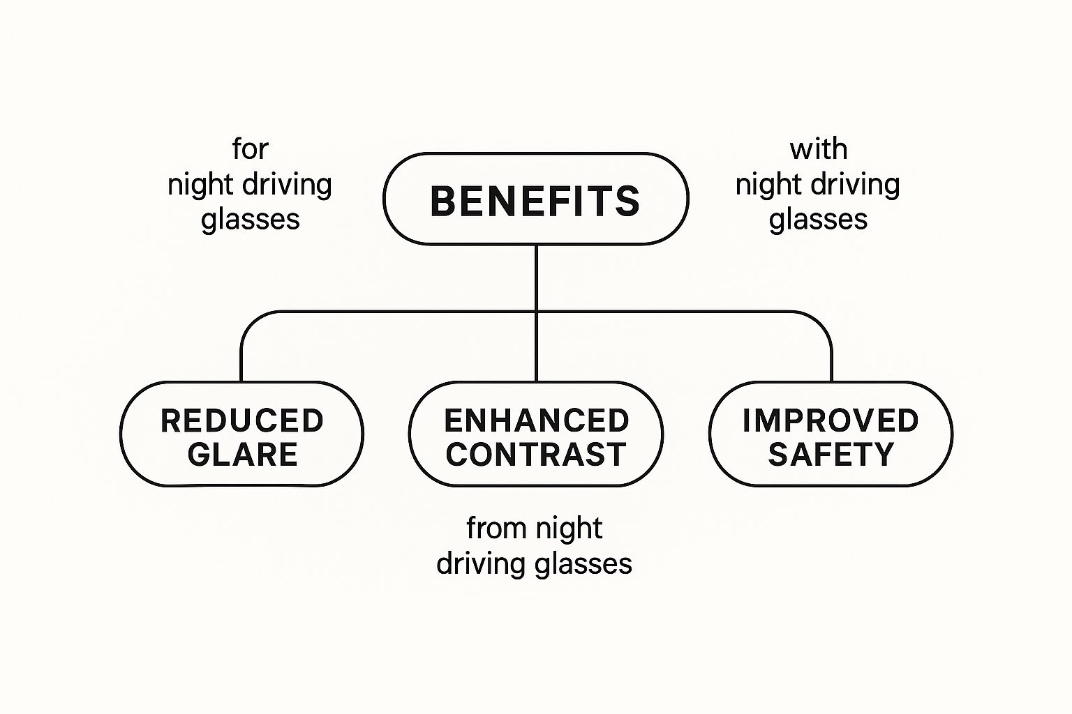 Infographic about night driving glasses