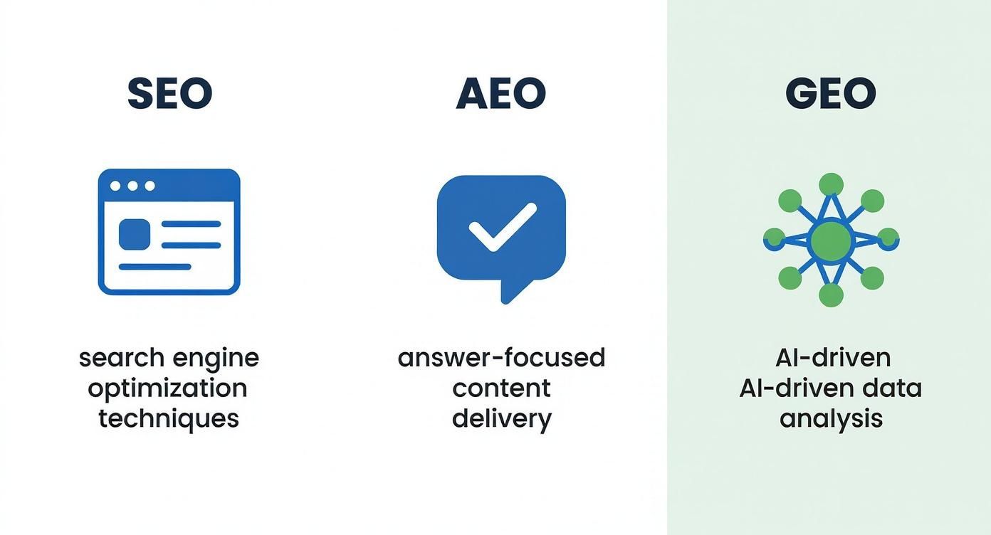 An infographic comparing SEO, AEO, and GEO, detailing their definitions and icons.