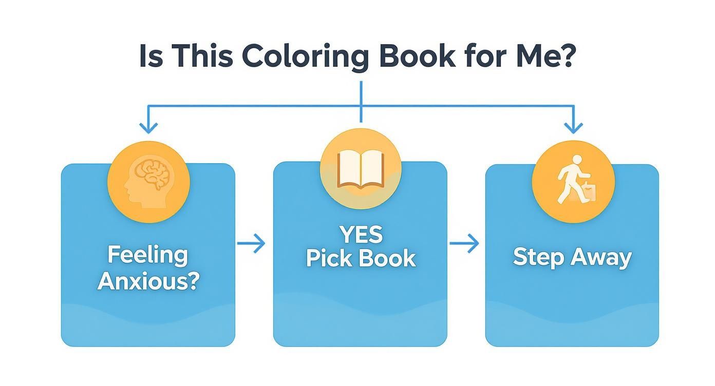 Flowchart guiding if a coloring book is suitable, suggesting to pick it if feeling anxious.