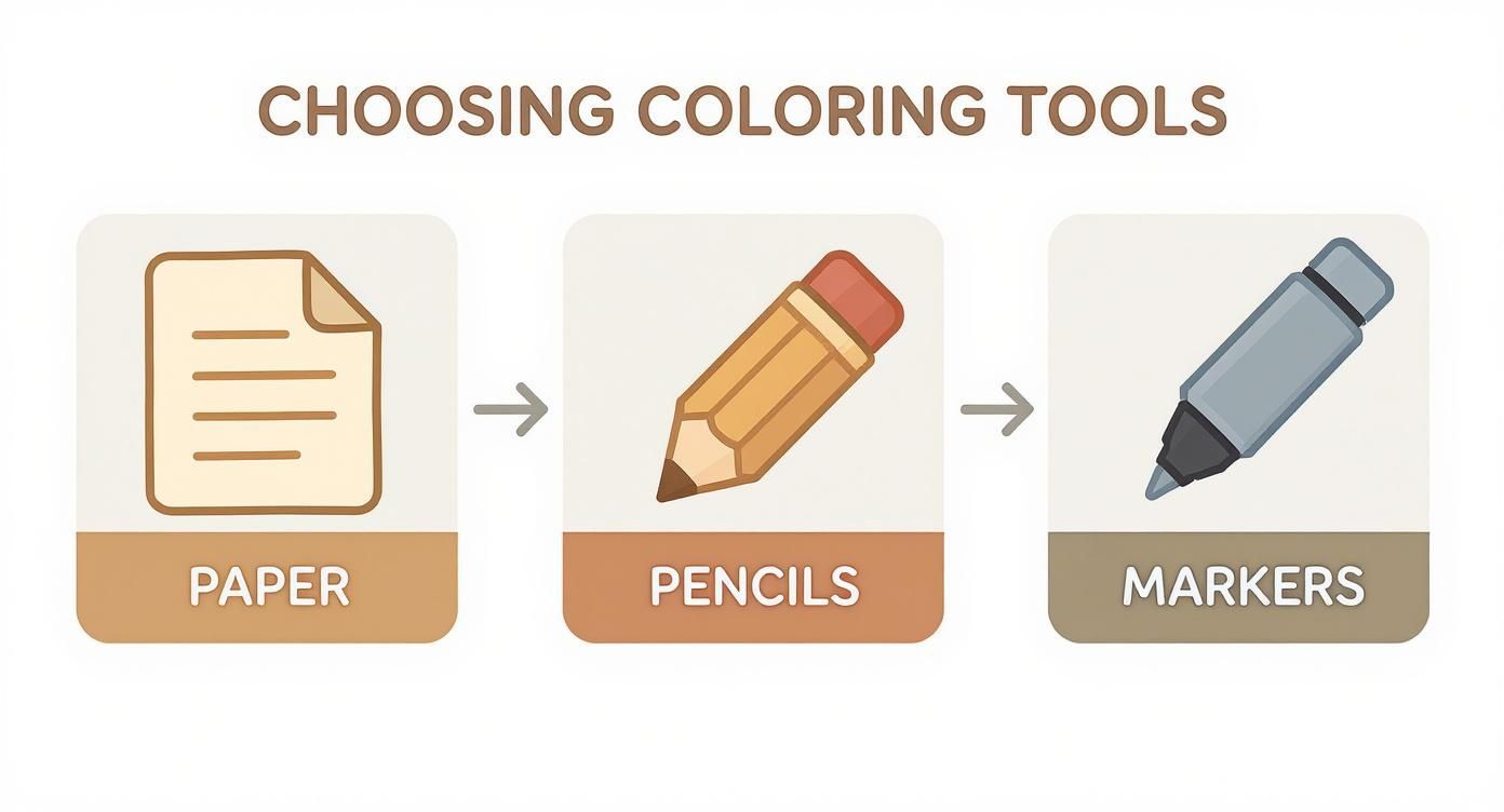 An infographic shows choosing coloring tools: first paper, then pencils, and finally markers.