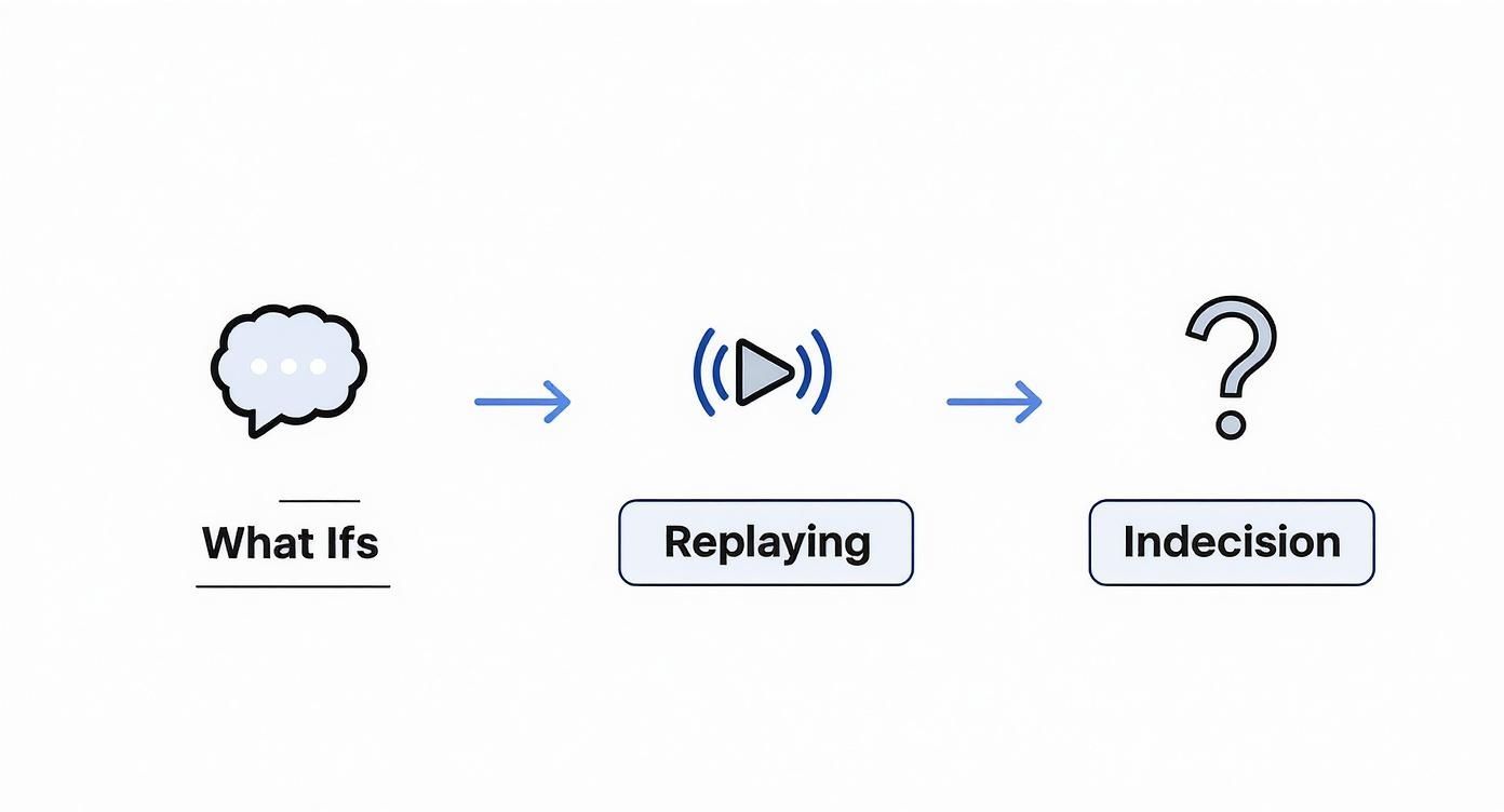 A flowchart showing 'What Ifs' thoughts leading to 'Replaying' scenarios, resulting in 'Indecision'.