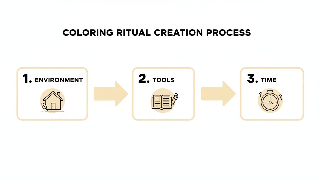 A flowchart illustrates the three steps of a coloring ritual creation process: environment, tools, and time.