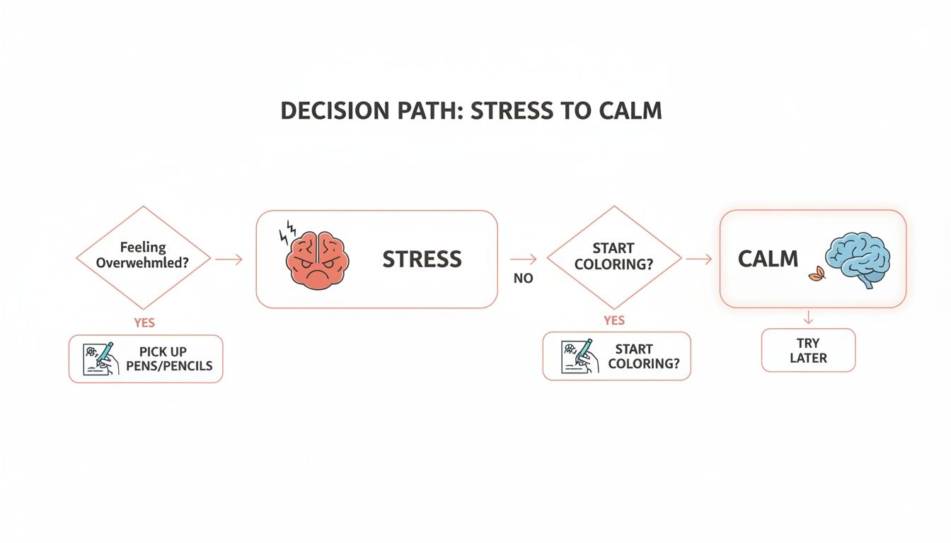 Flowchart illustrating a decision path from stress to calm using coloring as a coping mechanism.