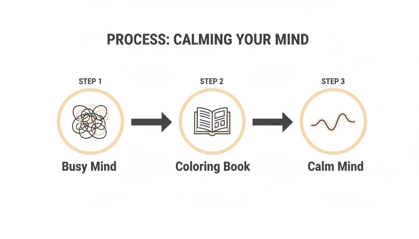 Flowchart showing three steps: Busy Mind (tangled lines) to Coloring Book (open book) to Calm Mind (smooth wave).