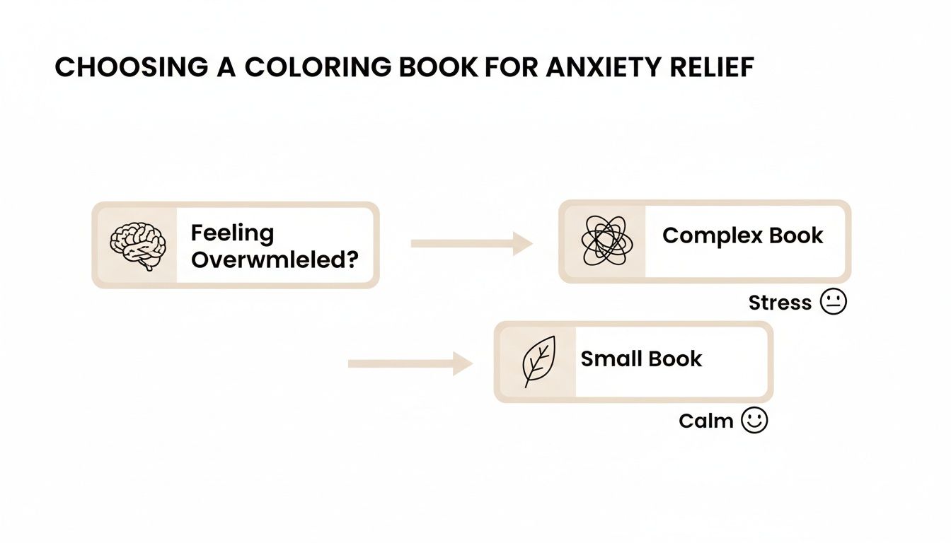 Flowchart illustrating how to choose a coloring book for anxiety relief, suggesting small books for calm.