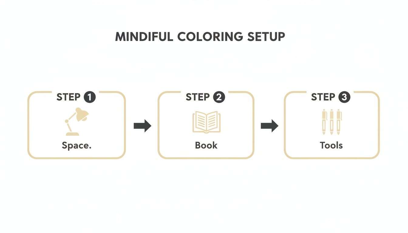 A three-step visual guide outlining a mindful coloring setup: Space, Book, and Tools, with corresponding icons.