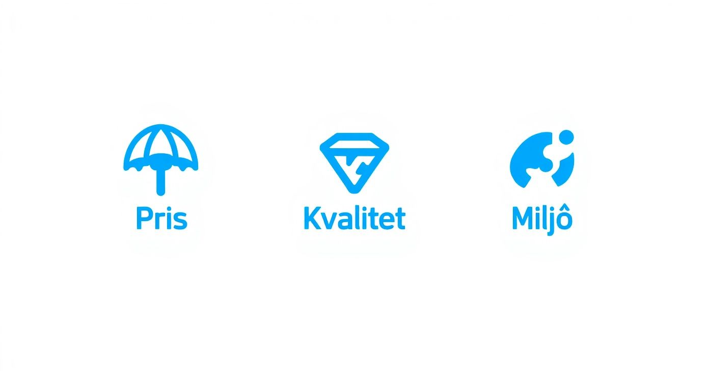 Tre blå ikoner på vit bakgrund: paraply för pris, diamant för kvalitet och jordklot för miljö.