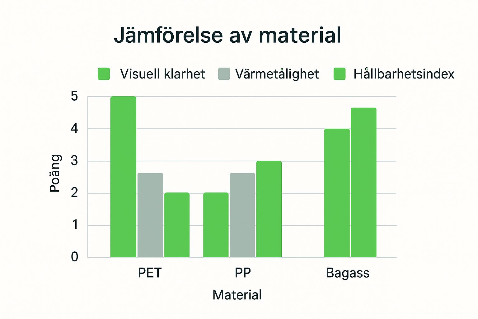 Infografik som jämför materialen PET, PP och Bagass baserat på visuell klarhet, värmetålighet och hållbarhet.