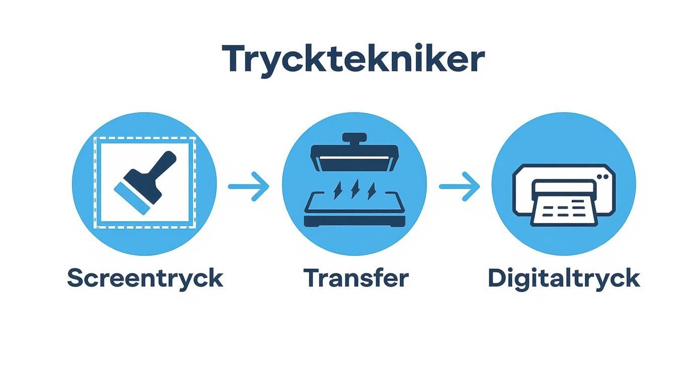 Diagram som illustrerar tre olika trycktekniker: screentryck, transfer och digitaltryck med tillhörande ikoner.