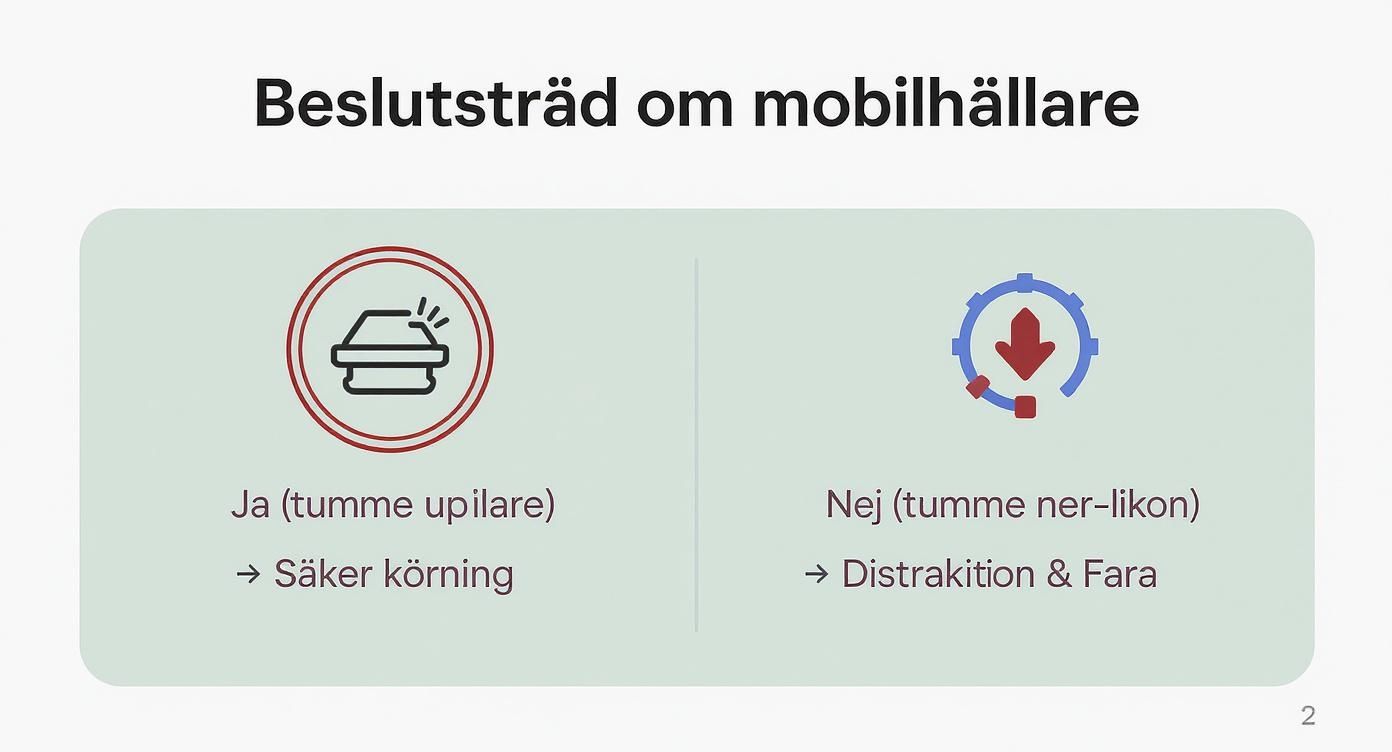 Beslutsträd om mobilhållare i bilen, som jämför säkrare körning med distraktion och fara.