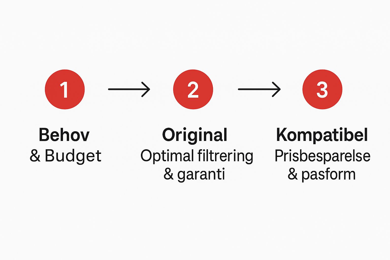 Infographic about dammsugarpåsar till nilfisk