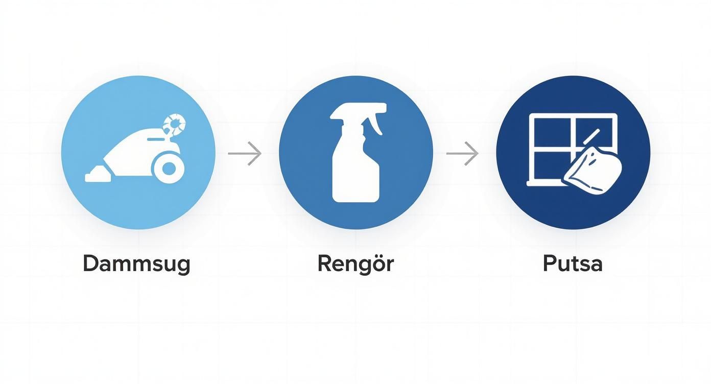 En bild som visar tre steg i en rengöringsprocess: dammsugning, rengöring med spray och putsning av fönster.