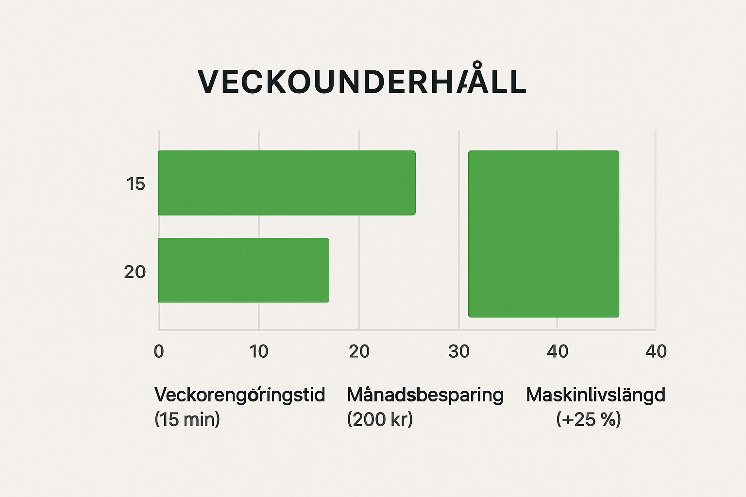 Infografik som visar nyckeltal för veckounderhåll av kaffemaskin, inklusive tid, besparing och ökad livslängd.