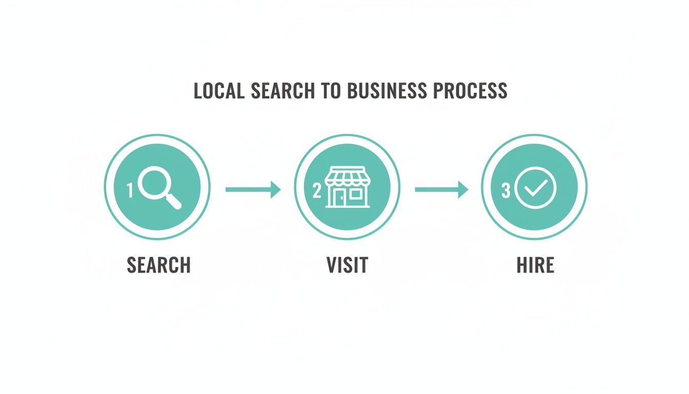 Local search to business process flowchart illustrating search, visit, and hire steps with icons.