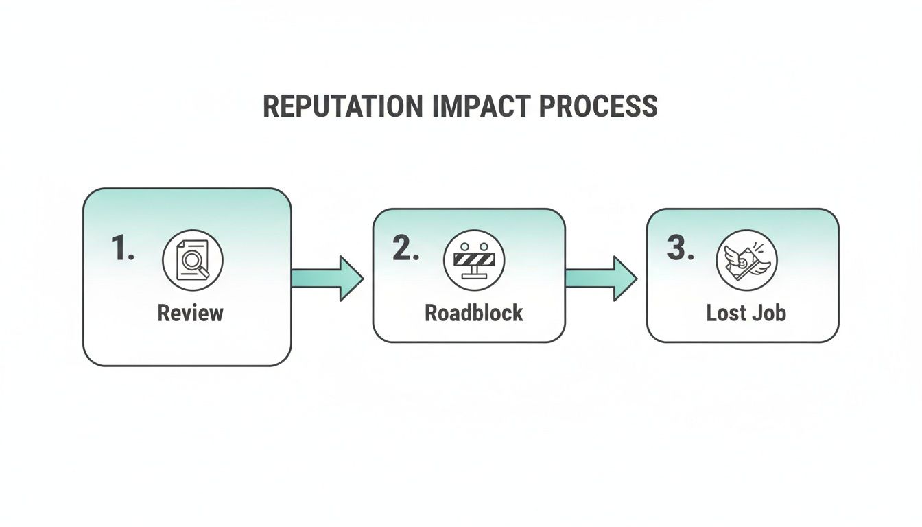 An infographic showing the 3-step reputation impact process: Review, Roadblock, and Lost Job.