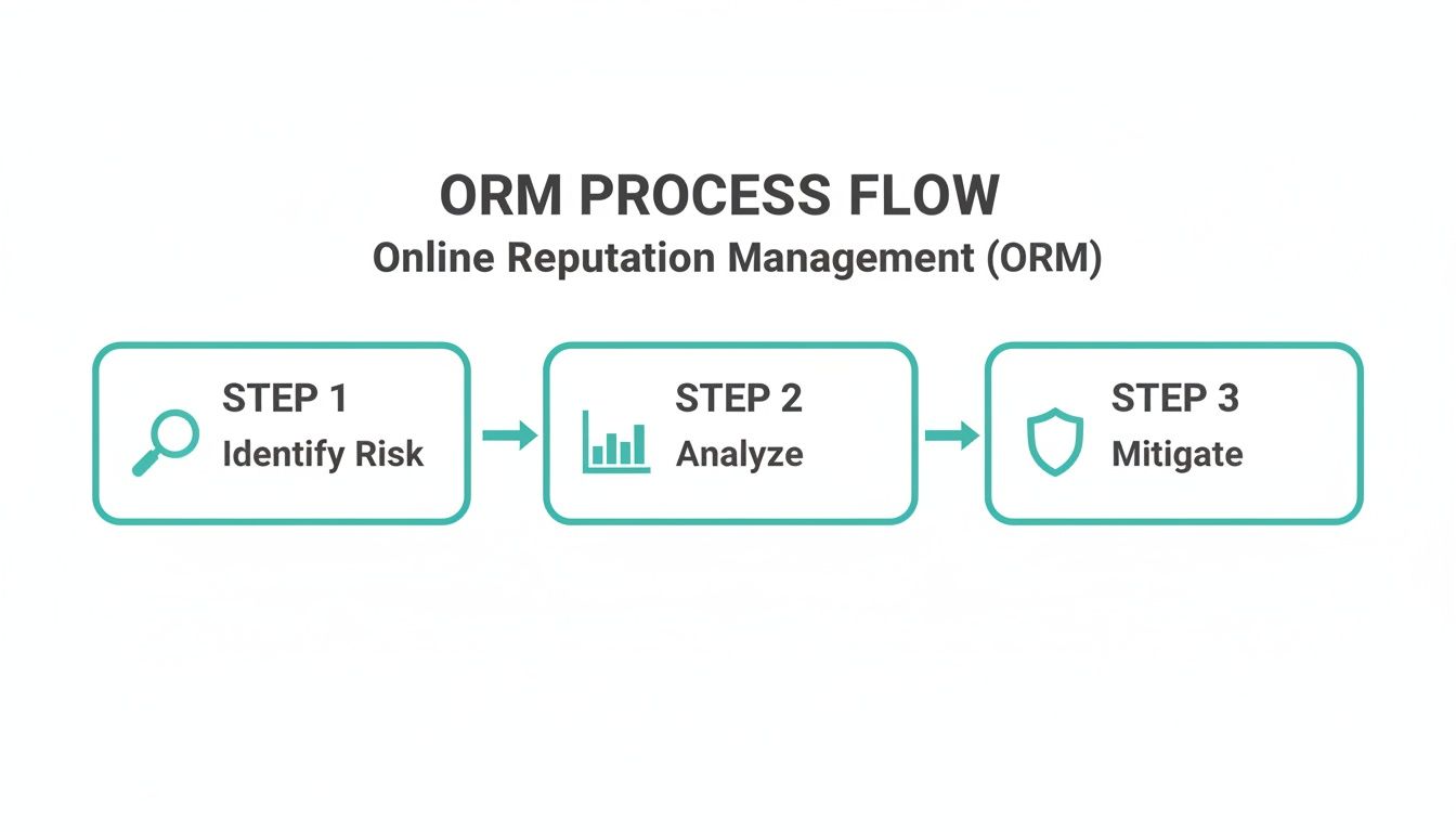 Operational risk management framework preventing internal threats