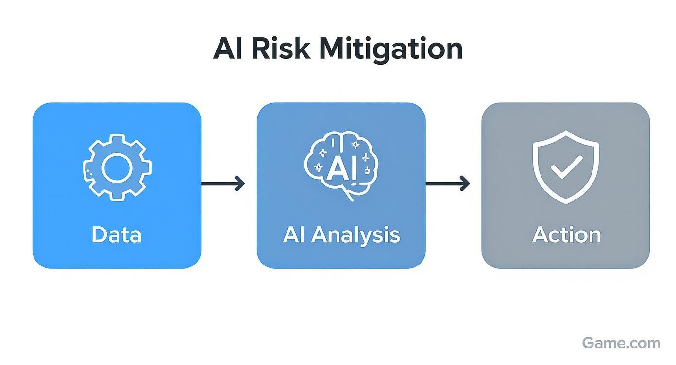 “Fluxograma detalhando etapas de procedimentos proativos de assuntos internos para mitigação de riscos.”
