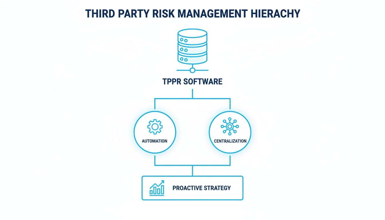 Compliance team reviewing third party risk assessments