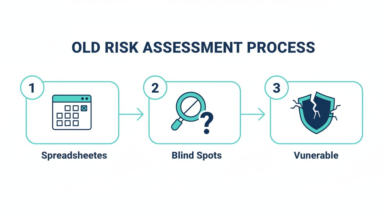 Modern security and risk assessment dashboard for internal threats

Modern security and risk assessment framework replacing spreadsheets