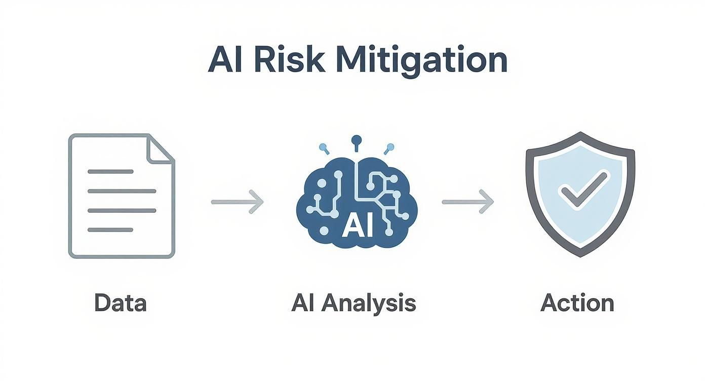 “Leaders analyzing human-factor risk indicators.”