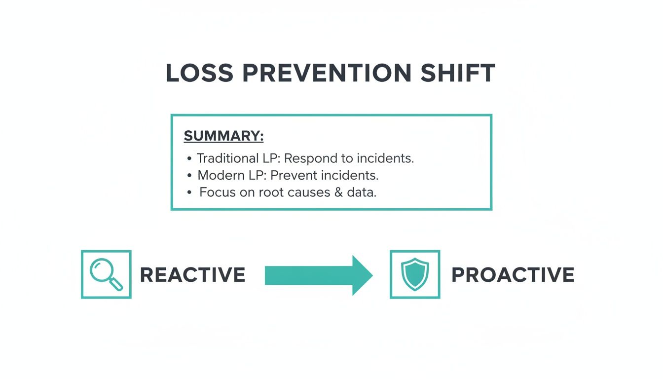 Diagram illustrating the shift in loss prevention from reactive to proactive, emphasizing data-driven prevention.