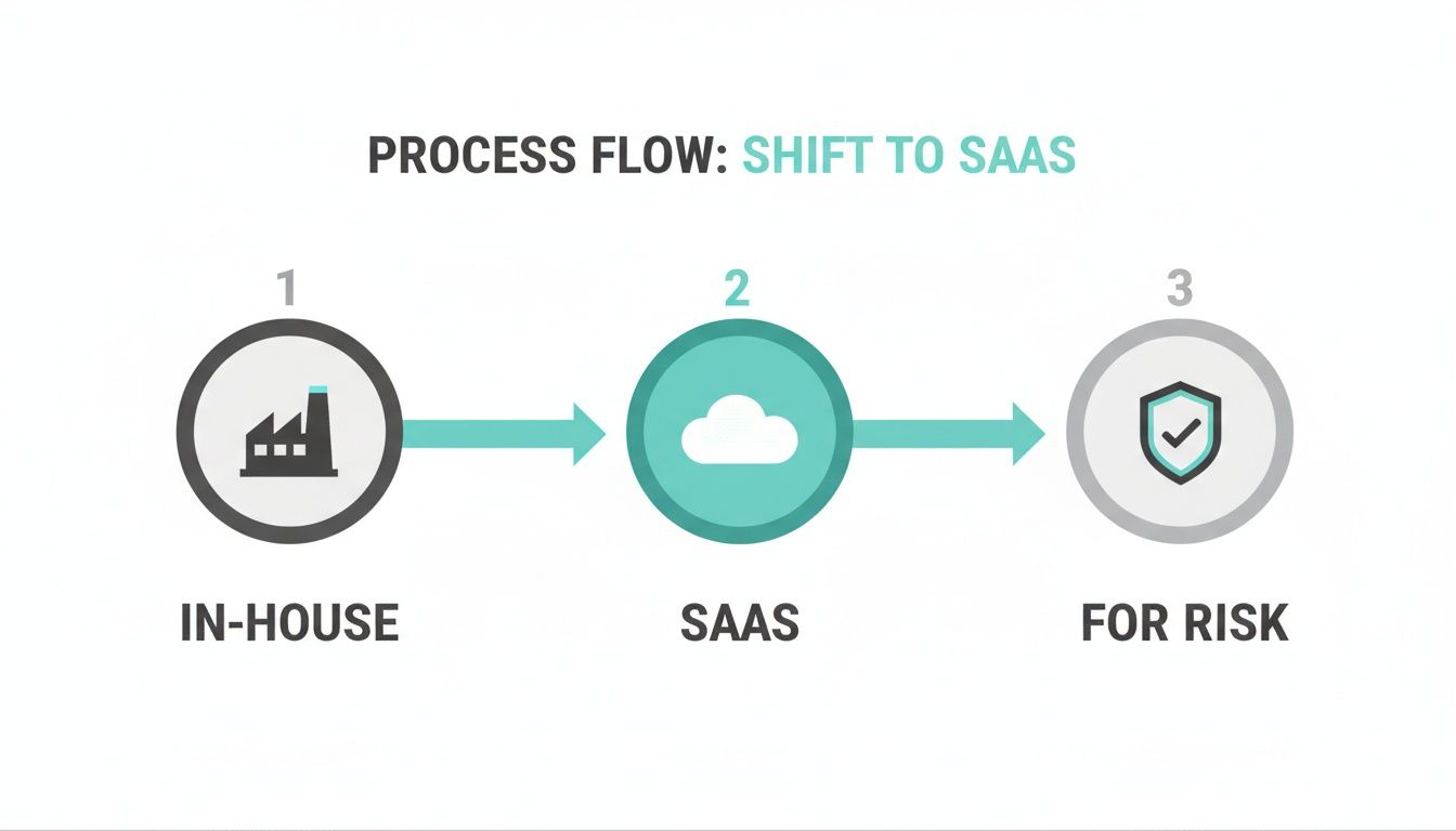 Diagrama mostrando evolução da gestão de riscos em SaaS B2B