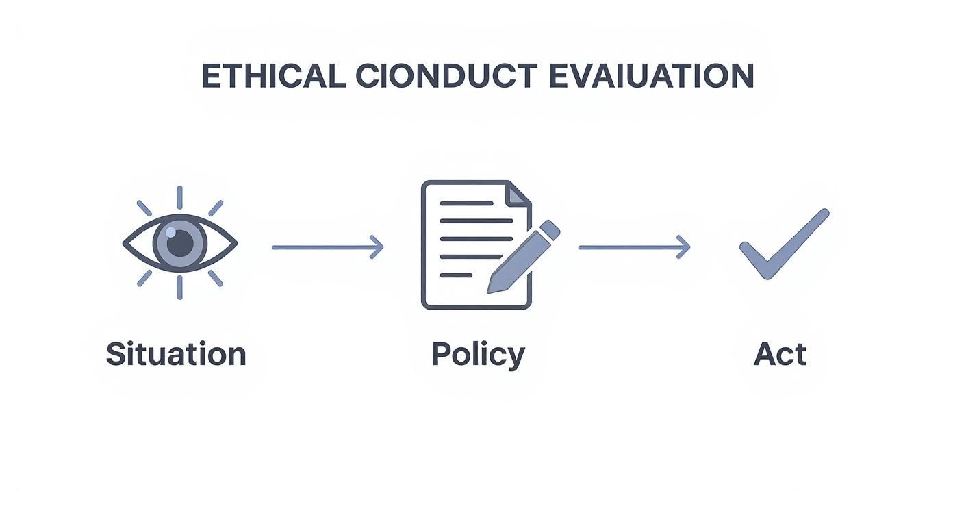 Diagram illustrating the ethical conduct evaluation process: situation, policy, and act.