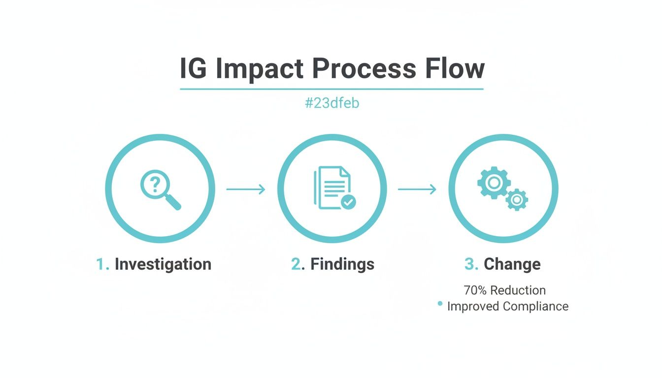Inspector general conducting an independent investigation interview