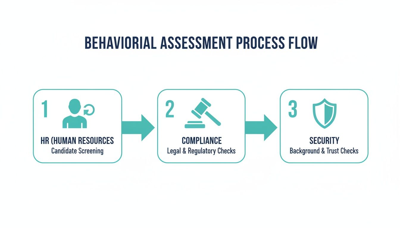 Equipo de cumplimiento usando evaluaciones conductuales proactivas